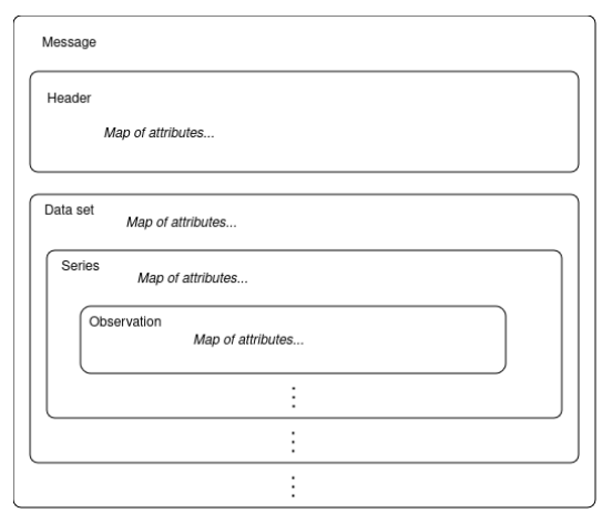 Image: data set structure